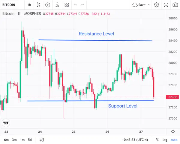 Niveau de résistance du Bitcoin et niveau de support