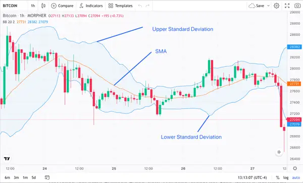 Bitcoin Bollinger-Bänder auf Morpher