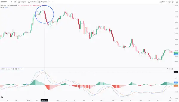 Three Black Crows Pattern with MACD and Linear Regression Curve on KeyCorp Bank Chart 