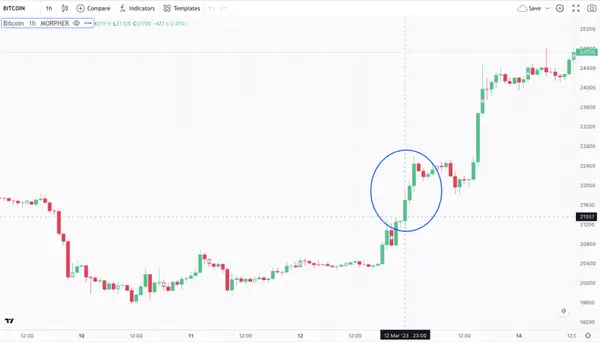 Patrón de Tres Soldados Blancos en el Gráfico de Bitcoin