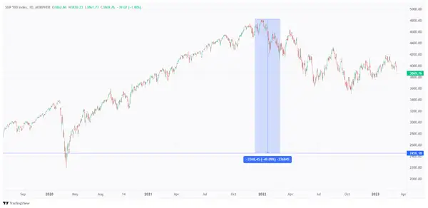 S&P 500 index