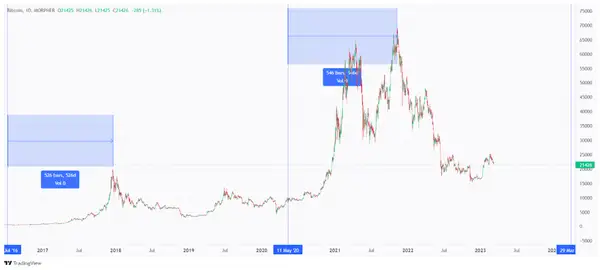 Bitcoin Chart on Morpher