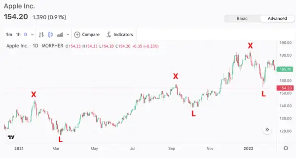 Graphique AAPL, 1D 2021