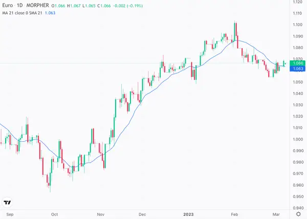 Graphique EUR/USD, 1D, 2023