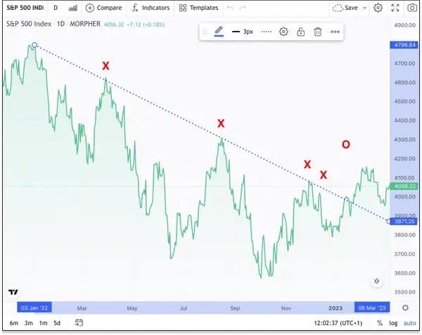 Ligne de Tendance S&P500, 2022, 1D