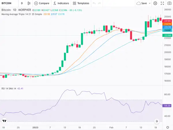 BTC/USD 1H avec moyennes mobiles et RSI