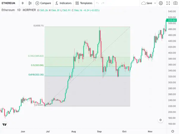 Ethereum/USD, 1D, Graphique 2020 avec Retracement de Fibonacci