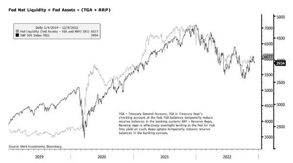 Corrélation entre la liquidité et le S&P 500