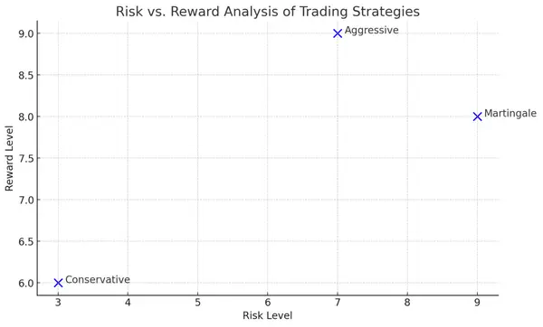 Analyse des risques et des récompenses de la stratégie martingale sur le Forex