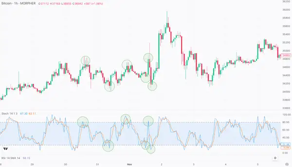 trading de range avec des oscillateurs et des indicateurs