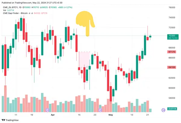 BTC CME Futures Chart on 22 May