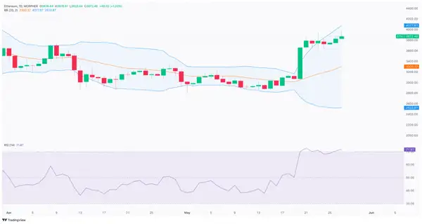 ETH/USD Chart Post SEC Approval