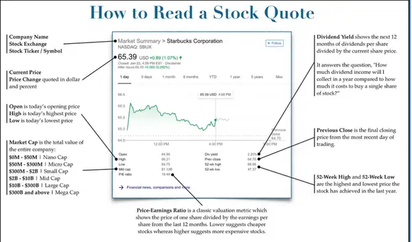 How To Read a Stock Quote