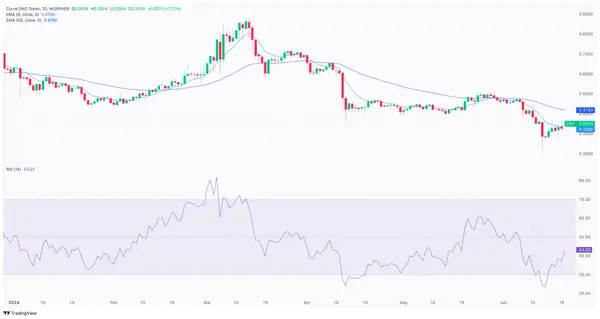 Curve DAO Token CRV Daily Chart Analysis