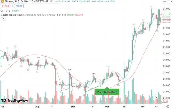 double bottompattern