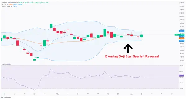 Evening Doji Star Bearish Pattern on TSLA chart