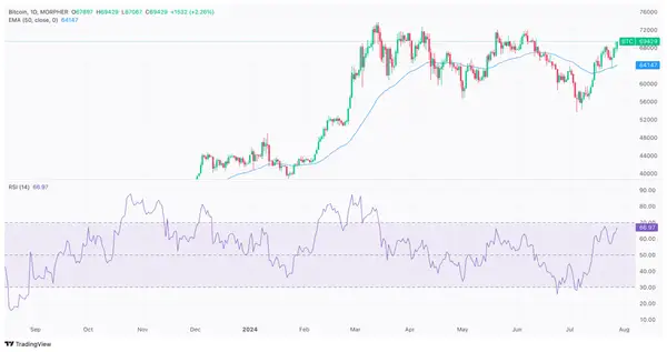 Gráfico diario del precio de BTC tras la conferencia Bitcoin 2024