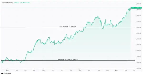 Gráfico del rendimiento del precio del oro para 2024: Al inicio de 2024, el precio del oro se sitúa en 2000 dólares y al final de 2024 alcanzó 2600 dólares.