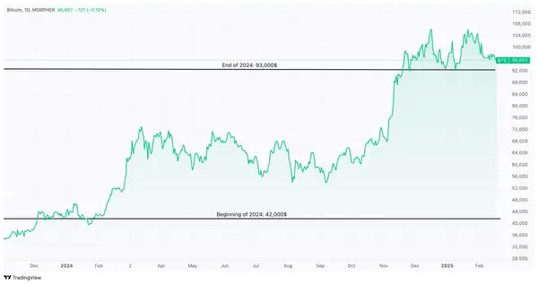 Gráfico de rendimiento del precio de Bitcoin para 2024: Al comienzo de 2024, se sitúa en 42000 y alcanzó 98000 al final de 2024.