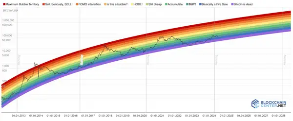 Bitcoin Crypto Rainbow Chart