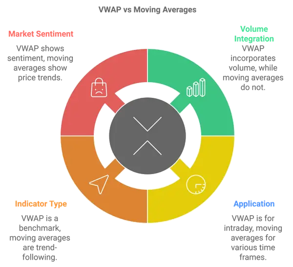 VWAP vs Moving Averages Comparison