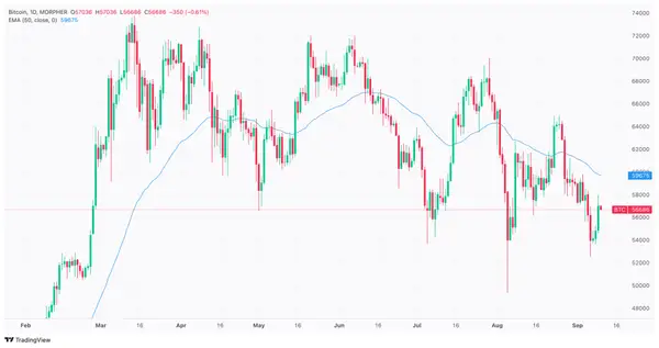 Bitcoin Preischart