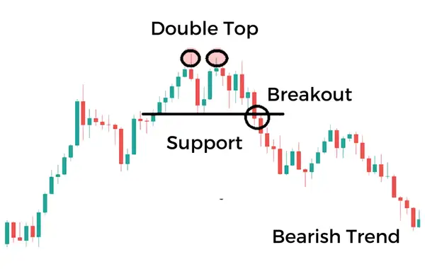 Double Top Pattern