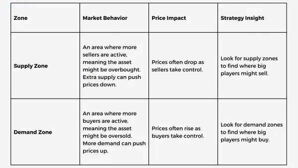 Supply and Demand Zone Key Insights