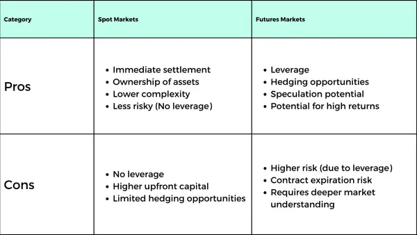 Spot vs Futures Pros and Cons