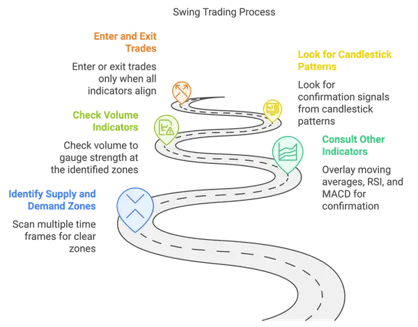 Swing Trading Strategy Incorporating Multiple Indicators
