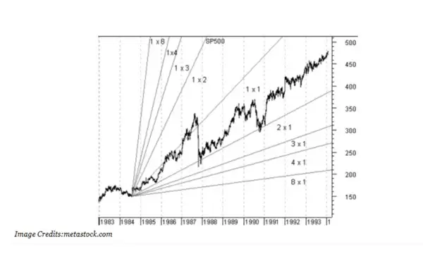 How to draw Gann fans