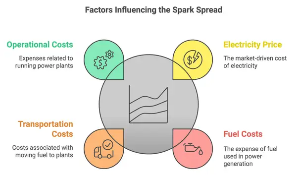 Faktoren, die den Spark Spread beeinflussen