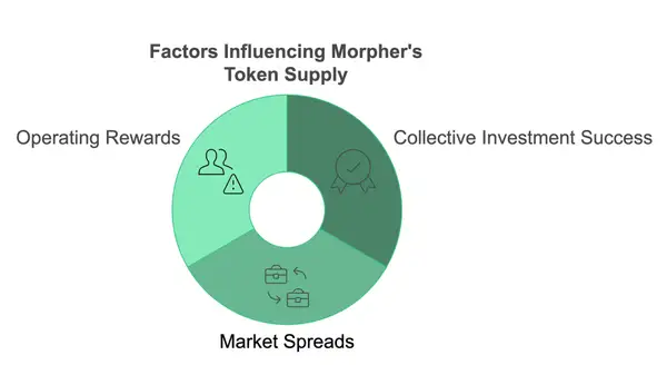 Factors Morpher's Token Supply