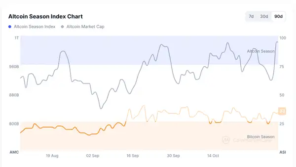 Graphique de l'Indice de Saison des Altcoins des 90 derniers jours