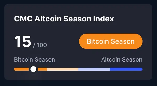 El índice de temporada de altcoins indica un fuerte puntaje de temporada de Bitcoin con 15/100.