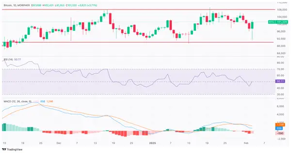 BTC/USD-Diagramm mit RSI, MACD-Technische Analyse