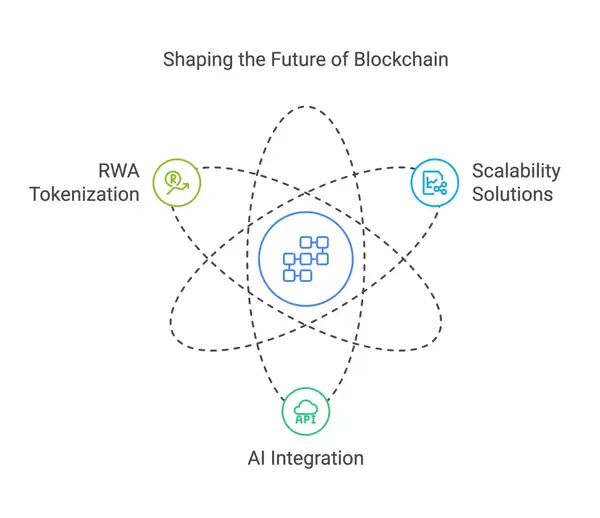 Blockchain Trends: What’s Shaping the Industry in 2025