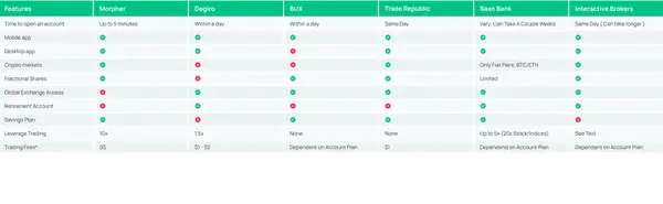 Compare las mejores plataformas de trading en Bélgica: Morpher, Degiro, BUX, TradeRepublic, SaxoBank, Interactive Brokers. Aprenda más sobre sus tarifas, características, aplicaciones y más.