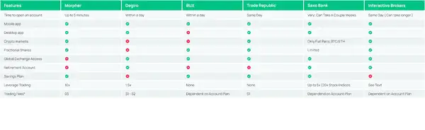 Competitor Comparison chart: Compare Morpher, Degiro, TradeRepublic, SaxoBank, Interactive Brokers to find the best trading platform available in 2025.