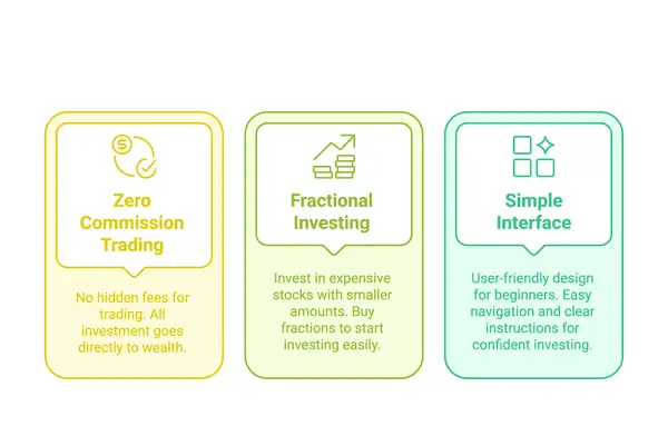 What should a beginner friendly platform offer? Zero commision investing, fractional investing and a simple interface. 