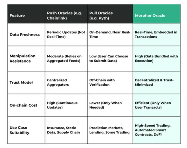 Die Vergleichstabelle für Push-Orakel (z.B. Chainlink) vs. Pull-Orakel (z.B. Pyth) und Intent-basierte Orakel (z.B. Morpher Oracle) für den dApp-Bau für Entwickler. Sie beantwortet die Frage "Wie baue ich eine dApp mit verschiedenen Arten von Orakeln"