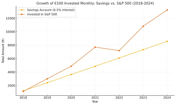 Comparison chart that show growth of 100 Euros invested monthly on savings account versus SP500. It is clearly visible that SP500 shows significantly higher performance. 